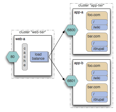 web-tier(80:web-a) -> app-tier(6800:app-a(foo.com,bar.com), 6801:app-b(foo.com,bar.com))